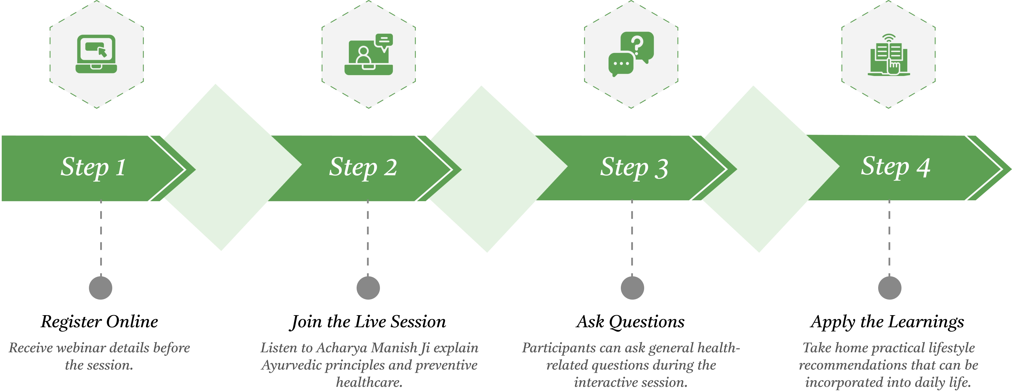 webinar journey